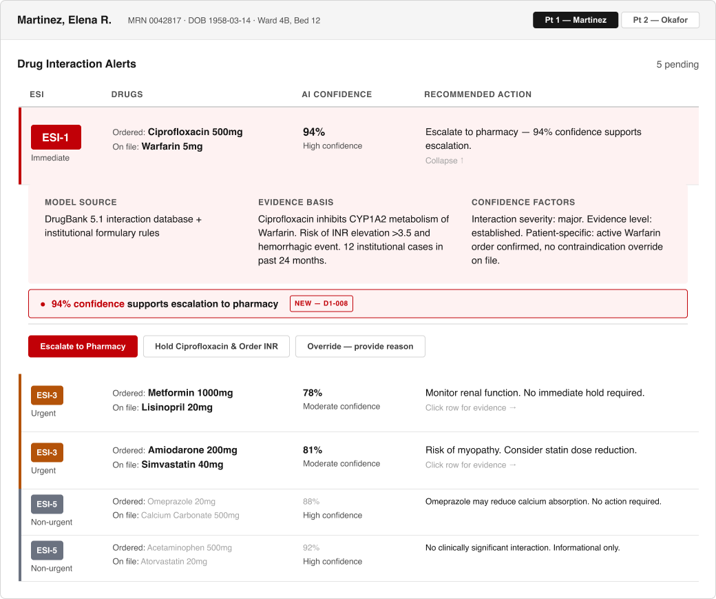 ESI-1 alert expanded in the Round 2 design: Escalate to Pharmacy styled as the primary button, with a stated recommendation banner reading 94% confidence supports escalation to pharmacy